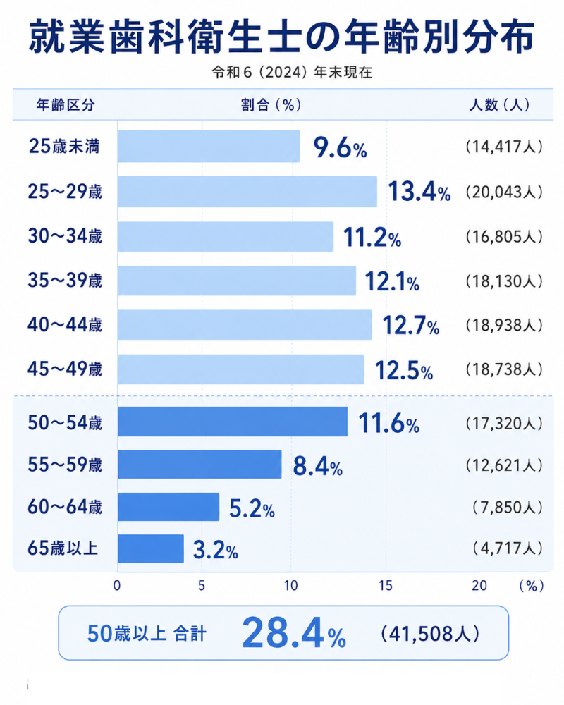 就業歯科衛生士の年齢別分布の図解